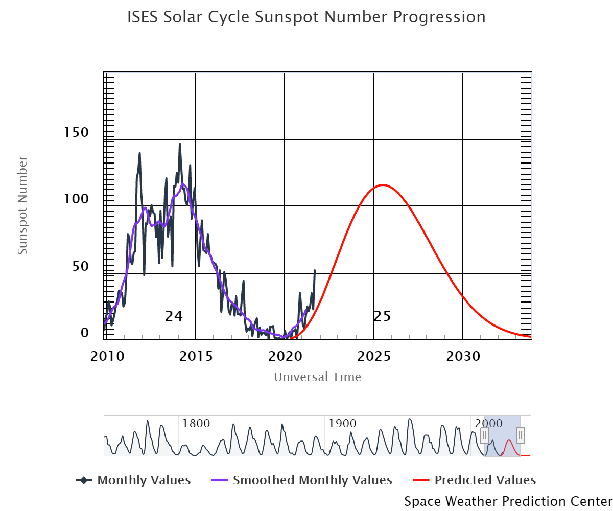 11 year solar cycle, Credit: NOAA