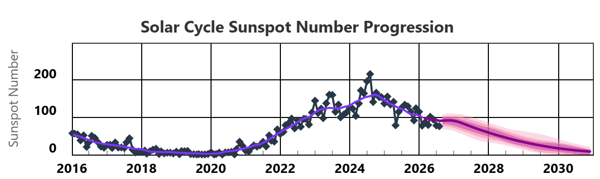 11 year solar cycle, Credit: NOAA